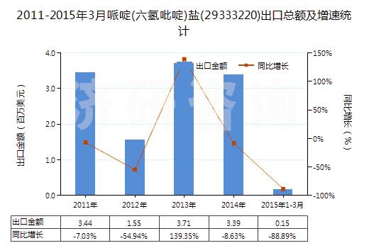 2011-2015年3月哌啶(六氫吡啶)鹽(29333220)出口總額及增速統(tǒng)計